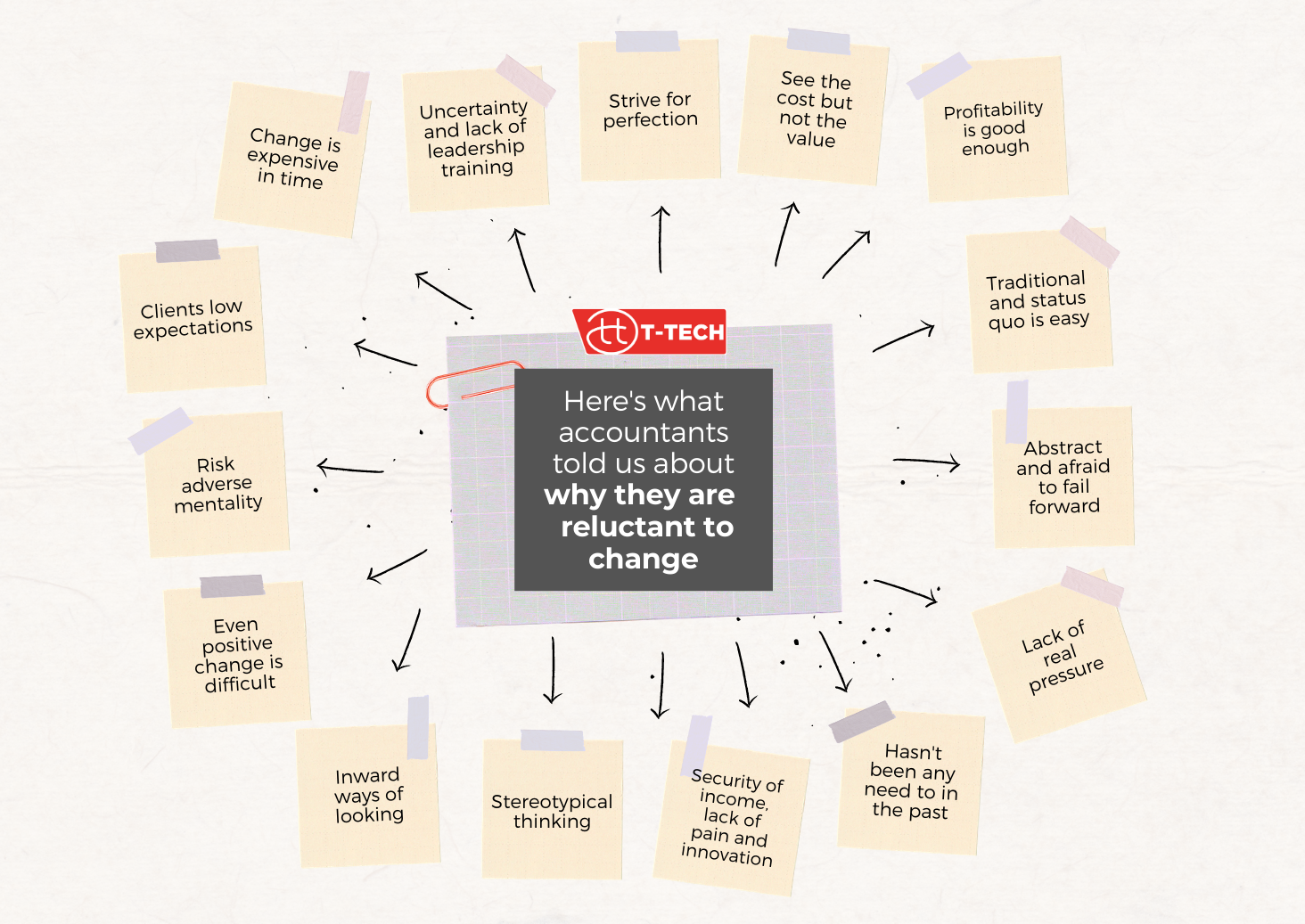 Accountants reluctant to change mindmap (1)