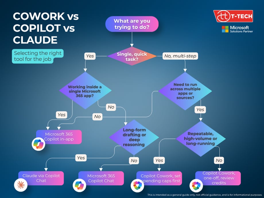 Cowork decision tree 2